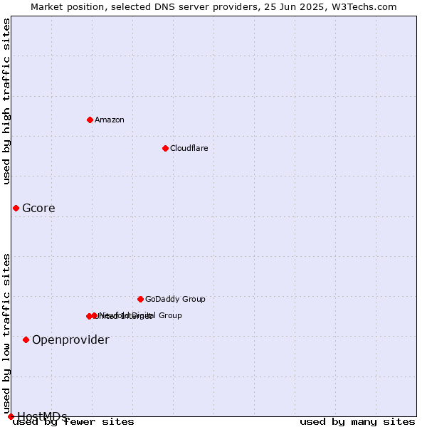 Market position of Openprovider vs. Gcore vs. HostMDs