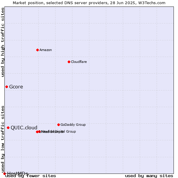 Market position of QUIC.cloud vs. Gcore vs. HostMDs