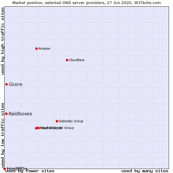 Market position of Gcore vs. Raidboxes vs. HostMDs