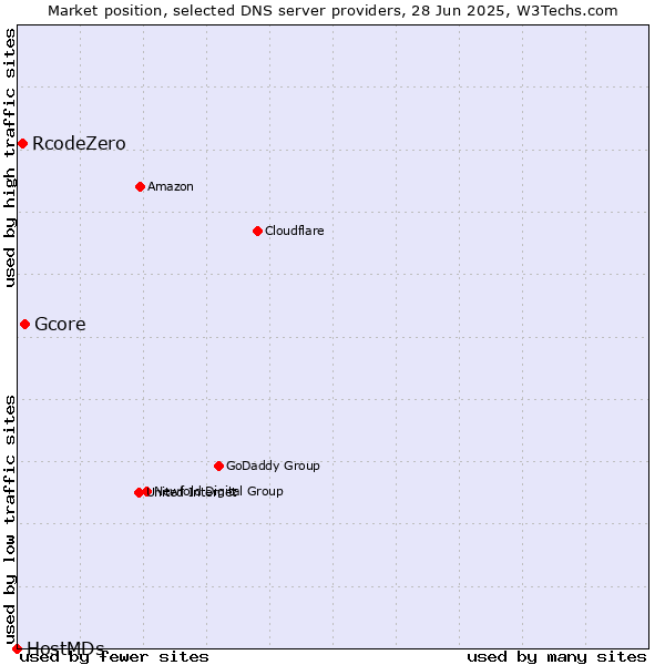 Market position of Gcore vs. RcodeZero vs. HostMDs