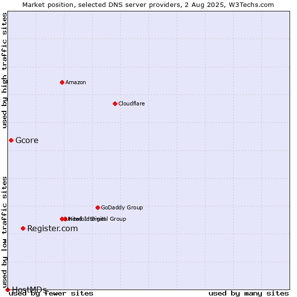 Market position of Register.com vs. Gcore vs. HostMDs