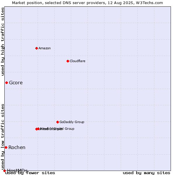 Market position of Gcore vs. Rochen vs. HostMDs