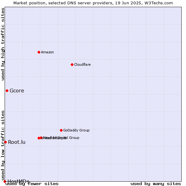 Market position of Gcore vs. Root.lu vs. HostMDs