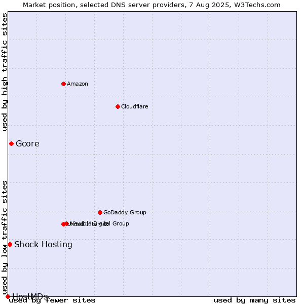 Market position of Gcore vs. Shock Hosting vs. HostMDs