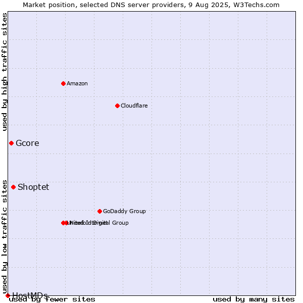 Market position of Shoptet vs. Gcore vs. HostMDs