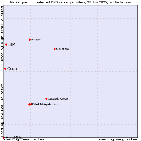 Market position of IBM vs. Gcore vs. HostMDs