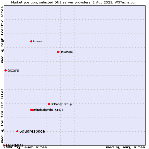 Market position of Squarespace vs. Gcore vs. HostMDs