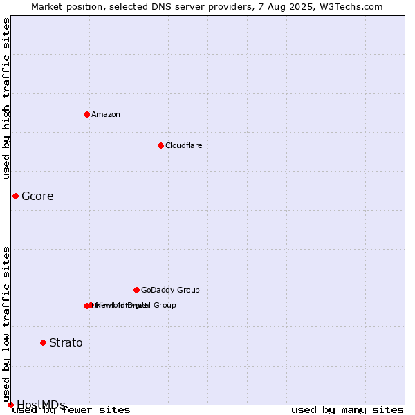 Market position of Strato vs. Gcore vs. HostMDs