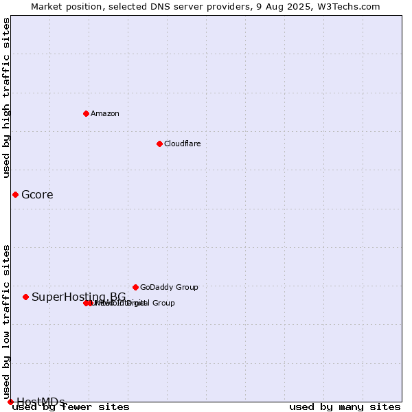 Market position of SuperHosting.BG vs. Gcore vs. HostMDs