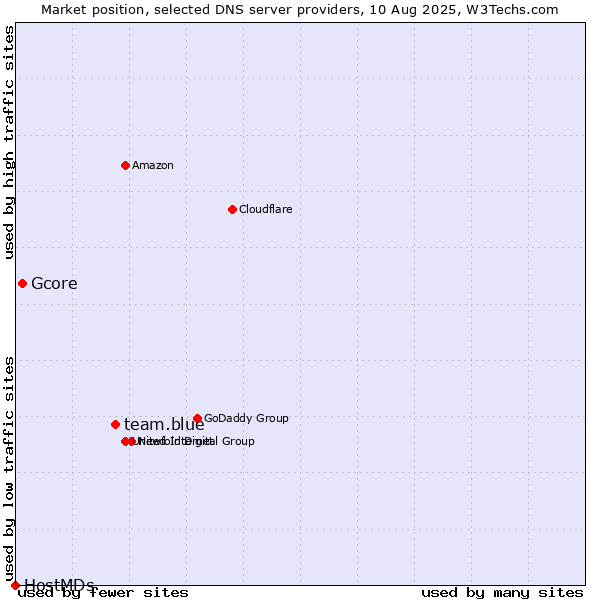 Market position of team.blue vs. Gcore vs. HostMDs