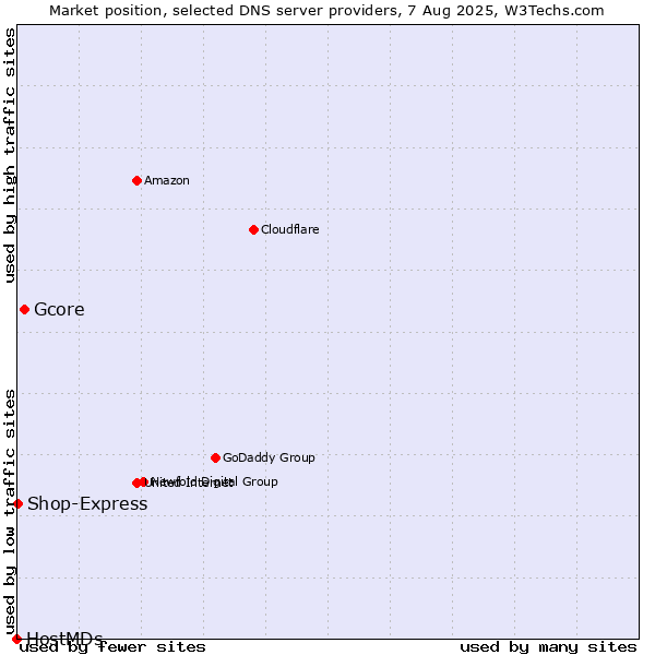 Market position of Gcore vs. Shop-Express vs. HostMDs