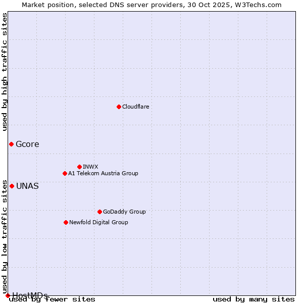 Market position of UNAS vs. Gcore vs. HostMDs