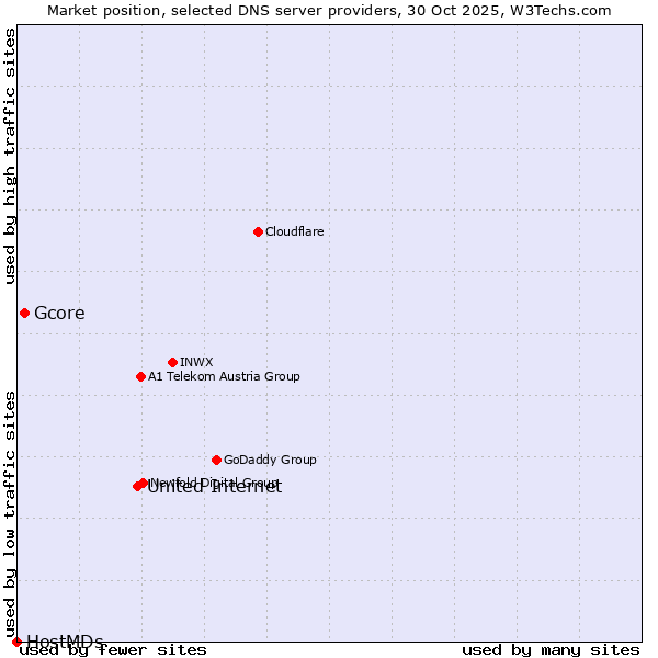 Market position of United Internet vs. Gcore vs. HostMDs