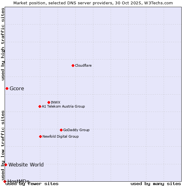 Market position of Gcore vs. Website World vs. HostMDs