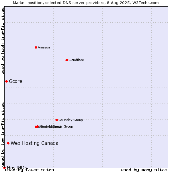 Market position of Web Hosting Canada vs. Gcore vs. HostMDs