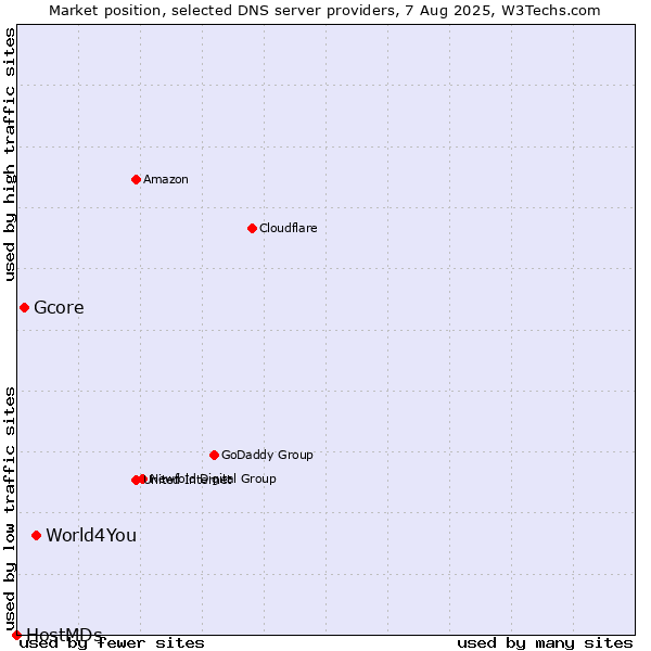 Market position of World4You vs. Gcore vs. HostMDs
