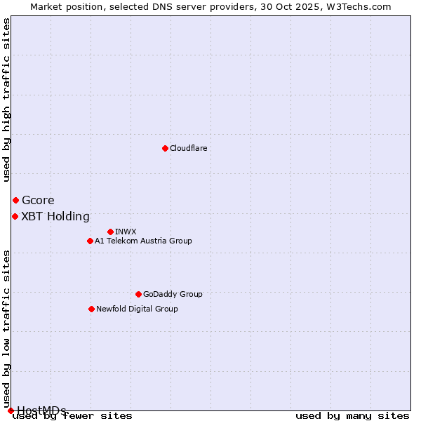 Market position of Gcore vs. XBT Holding vs. HostMDs