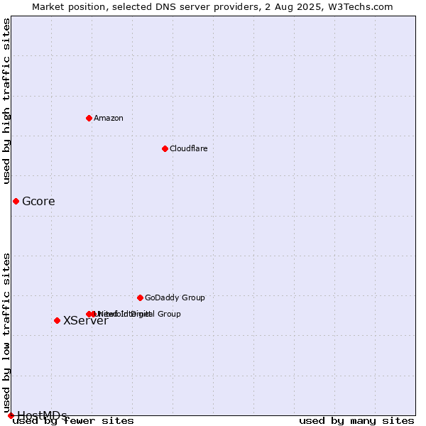 Market position of XServer vs. Gcore vs. HostMDs