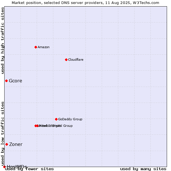 Market position of Zoner vs. Gcore vs. HostMDs