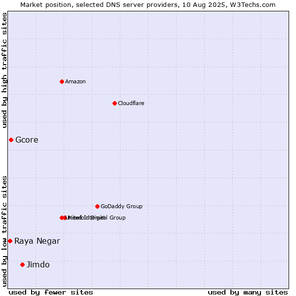 Market position of Jimdo vs. Gcore vs. Raya Negar