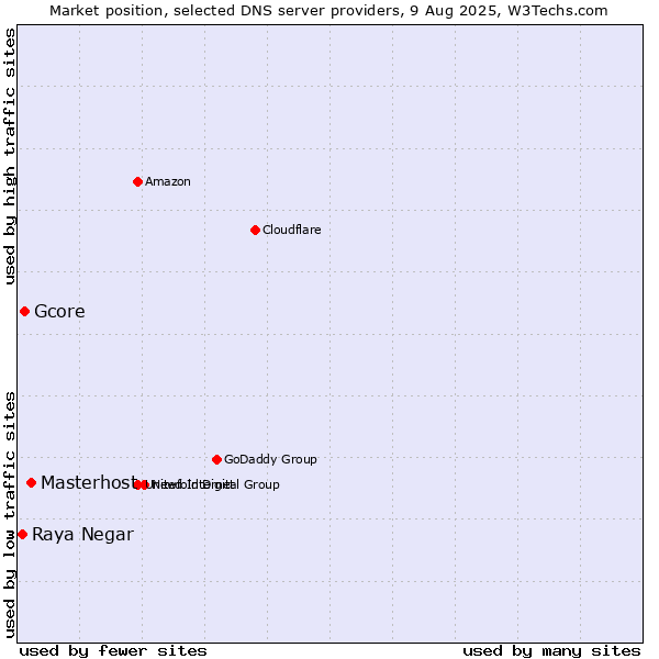 Market position of Masterhost vs. Gcore vs. Raya Negar