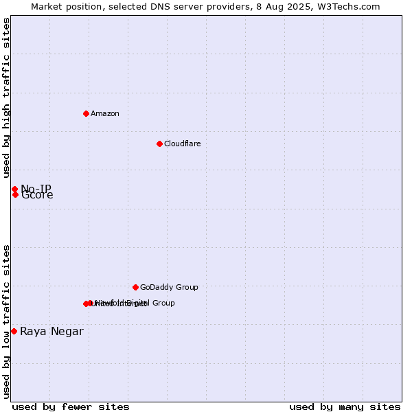 Market position of Gcore vs. No-IP vs. Raya Negar