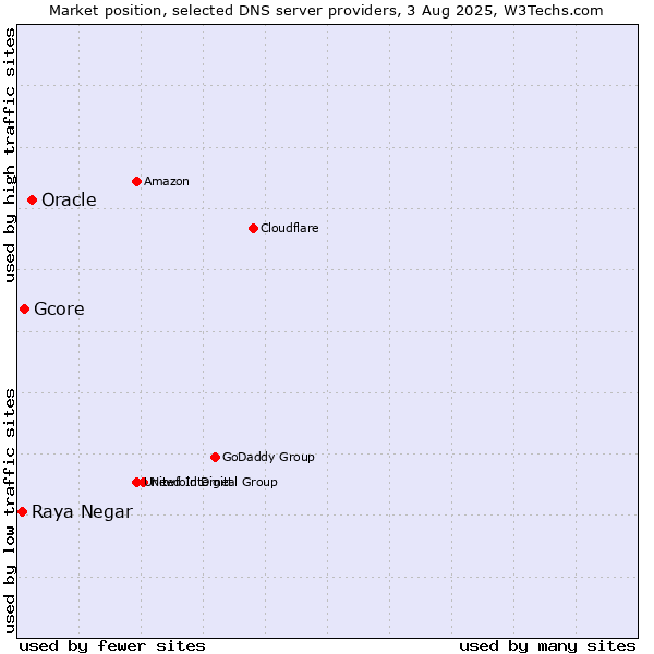 Market position of Oracle vs. Gcore vs. Raya Negar