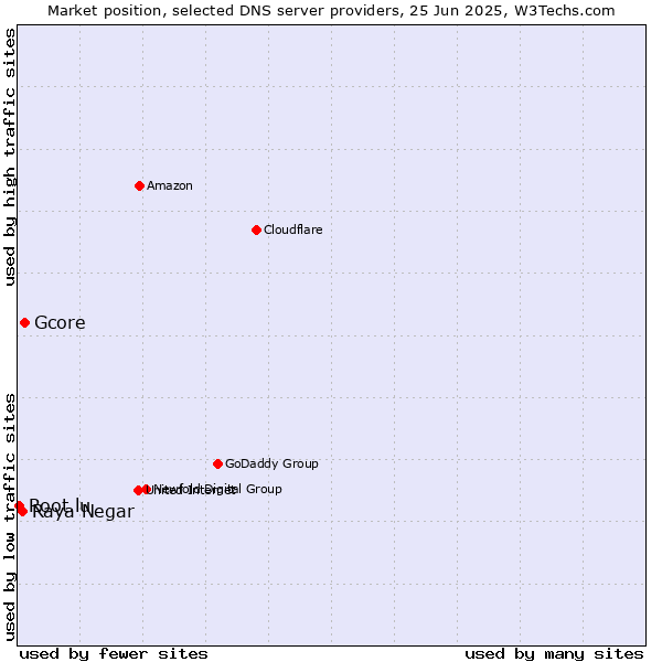 Market position of Gcore vs. Raya Negar vs. Root.lu