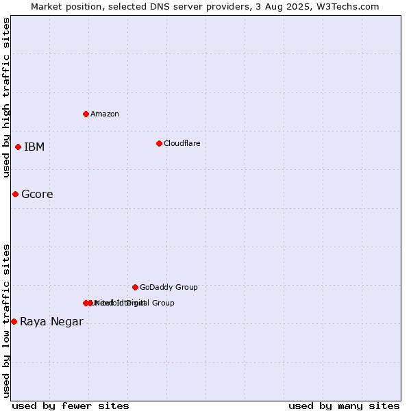 Market position of IBM vs. Gcore vs. Raya Negar