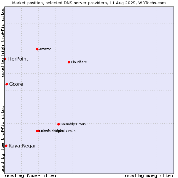 Market position of Gcore vs. Raya Negar vs. TierPoint