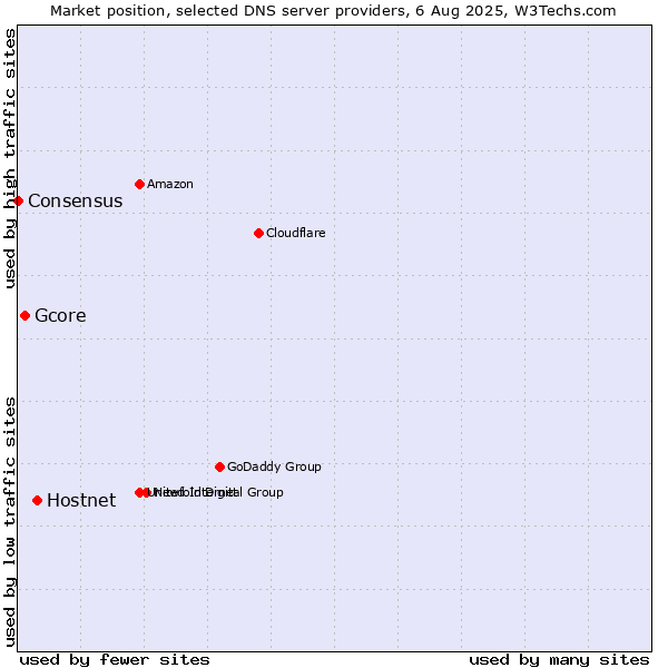 Market position of Hostnet vs. Gcore vs. Consensus