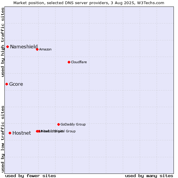 Market position of Hostnet vs. Nameshield vs. Gcore
