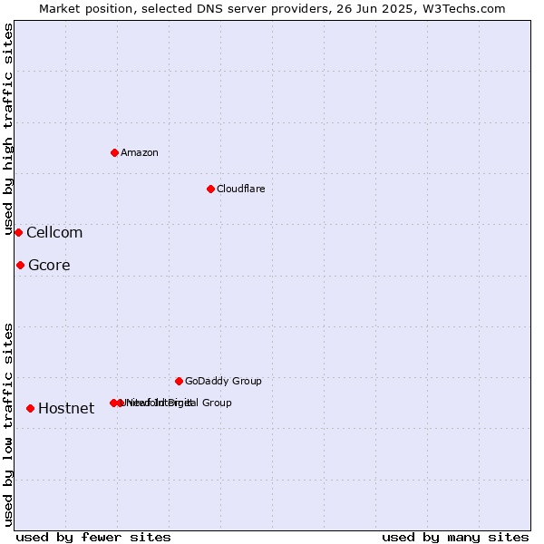 Market position of Hostnet vs. Gcore vs. Cellcom