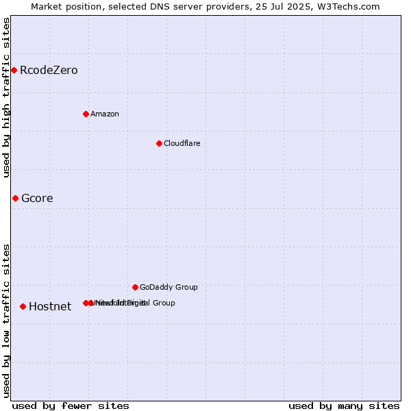 Market position of Hostnet vs. Gcore vs. RcodeZero