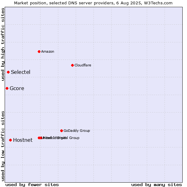 Market position of Hostnet vs. Selectel vs. Gcore