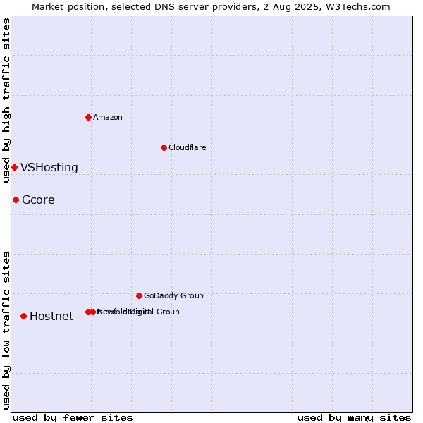 Market position of Hostnet vs. Gcore vs. VSHosting