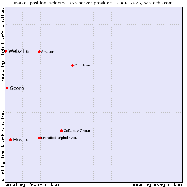 Market position of Hostnet vs. Gcore vs. Webzilla