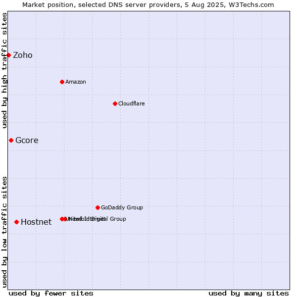 Market position of Hostnet vs. Gcore vs. Zoho