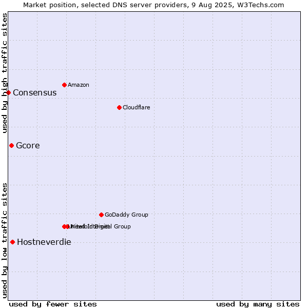 Market position of Hostneverdie vs. Gcore vs. Consensus