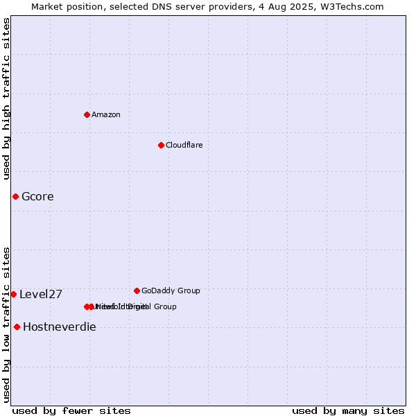 Market position of Hostneverdie vs. Gcore vs. Level27