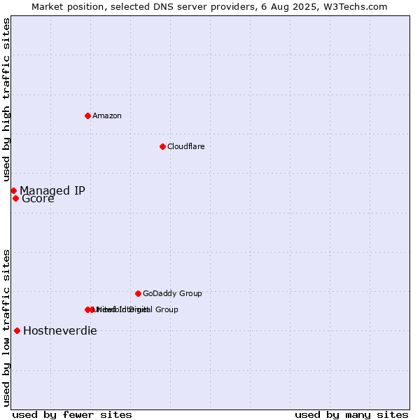 Market position of Hostneverdie vs. Gcore vs. Managed IP