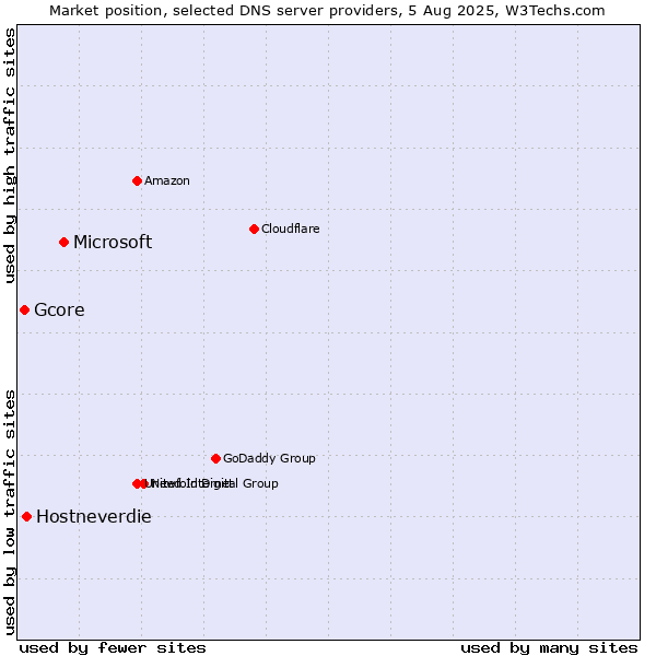 Market position of Microsoft vs. Hostneverdie vs. Gcore