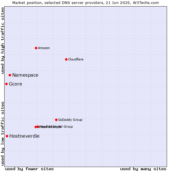 Market position of Namespace vs. Hostneverdie vs. Gcore