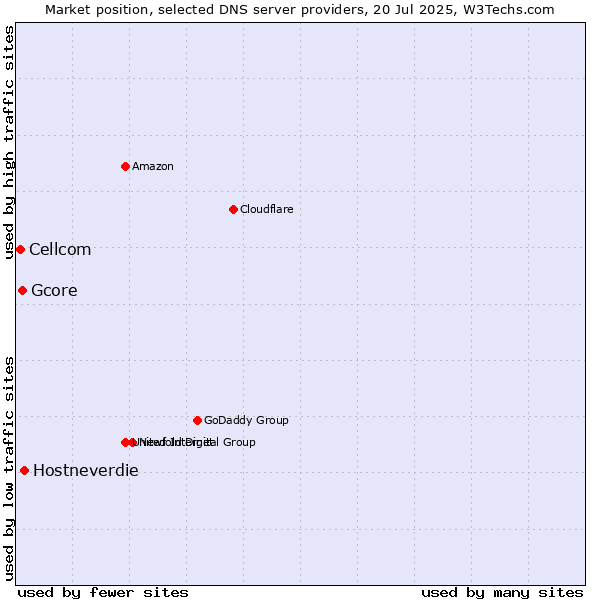 Market position of Hostneverdie vs. Gcore vs. Cellcom
