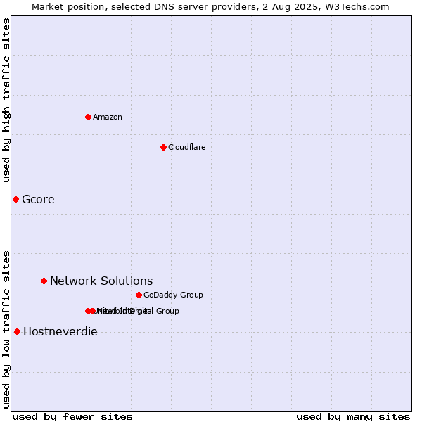 Market position of Network Solutions vs. Hostneverdie vs. Gcore