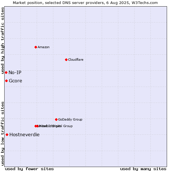Market position of Hostneverdie vs. Gcore vs. No-IP