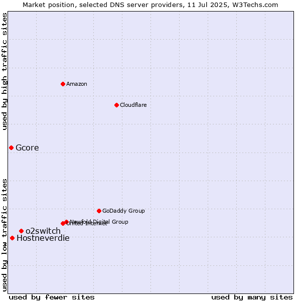 Market position of o2switch vs. Hostneverdie vs. Gcore