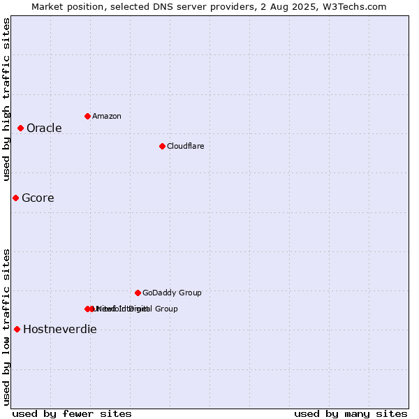 Market position of Oracle vs. Hostneverdie vs. Gcore
