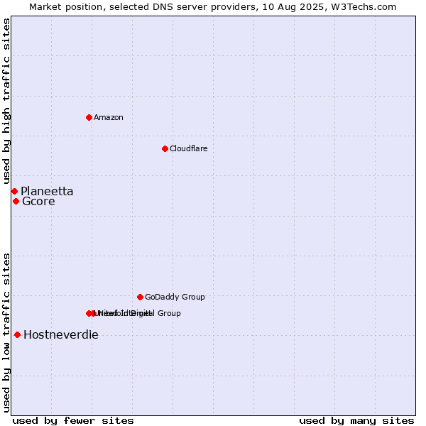 Market position of Hostneverdie vs. Gcore vs. Planeetta