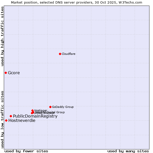 Market position of PublicDomainRegistry vs. Hostneverdie vs. Gcore
